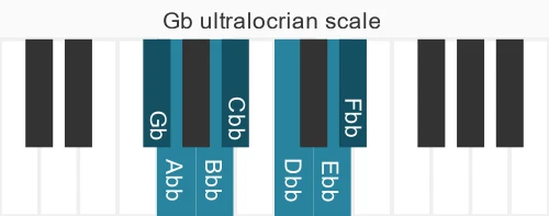 Piano scale for Gb ultralocrian